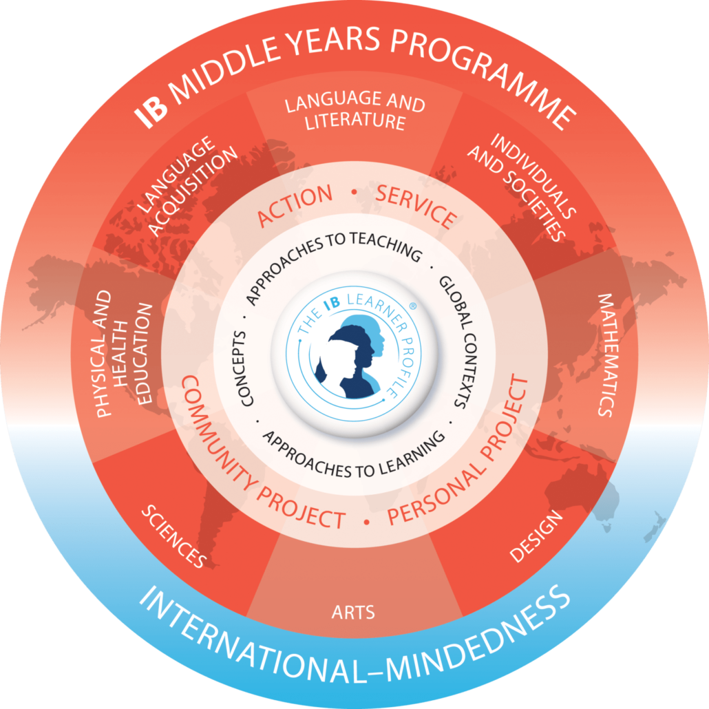 MYP Programme Model