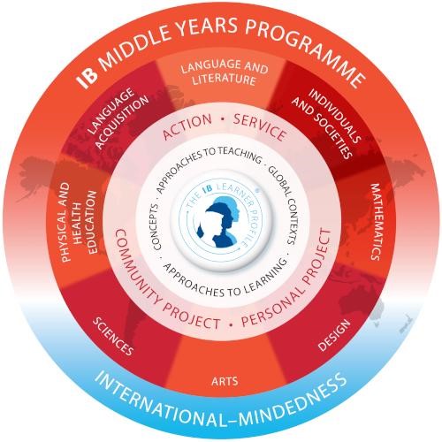 Curriculum Framework and Programme Model